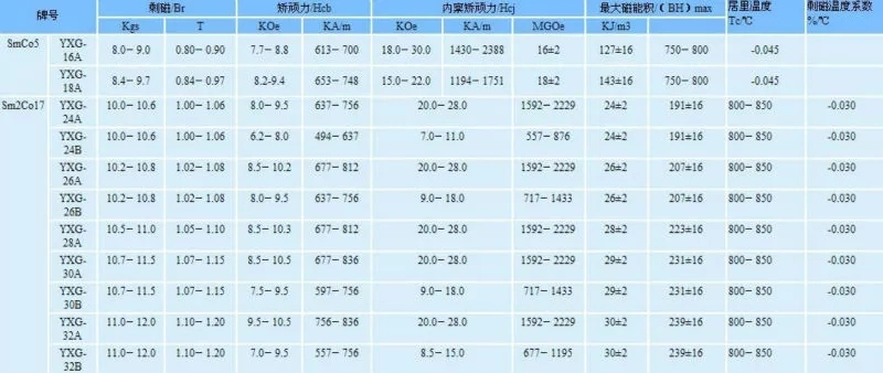 High Performance Curved SmCo Generator Magnet